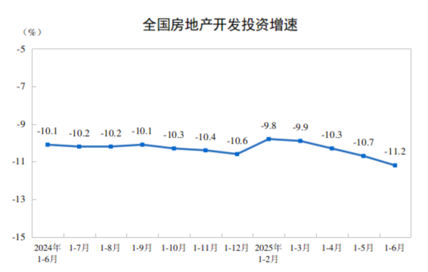 牛千万 国家统计局：1—6月全国房地产开发投资同比下降11.2%